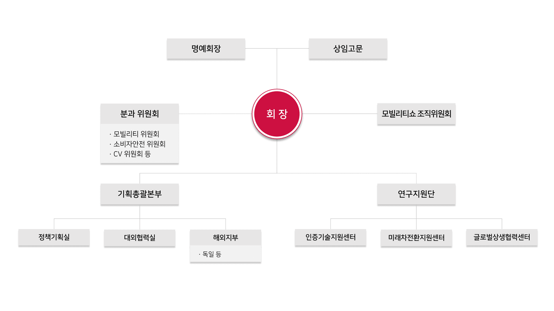 한국자동차안전협회 조직도